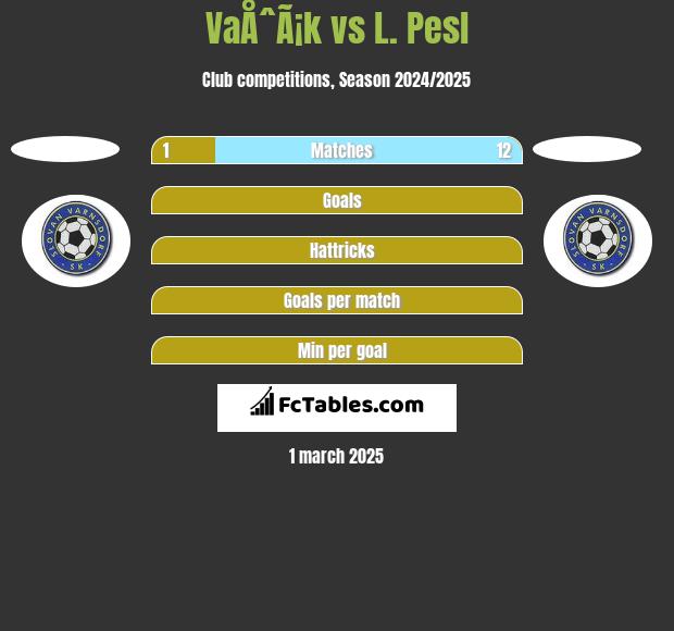 VaÅˆÃ¡k vs L. Pesl h2h player stats