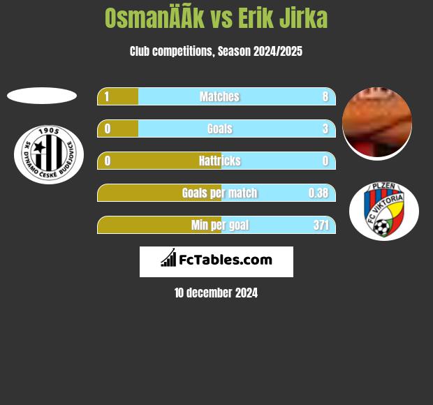 OsmanÄÃ­k vs Erik Jirka h2h player stats