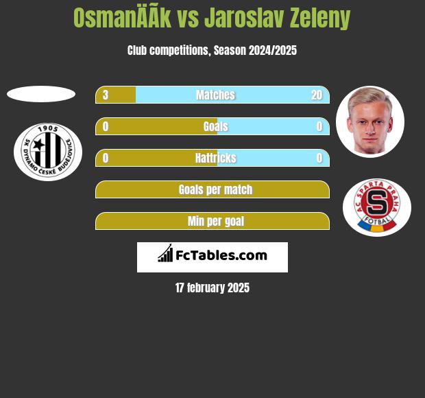 OsmanÄÃ­k vs Jaroslav Zeleny h2h player stats