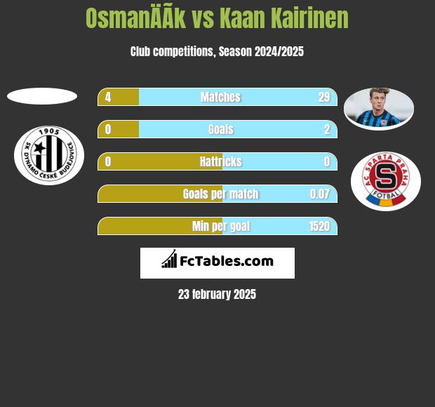 OsmanÄÃ­k vs Kaan Kairinen h2h player stats