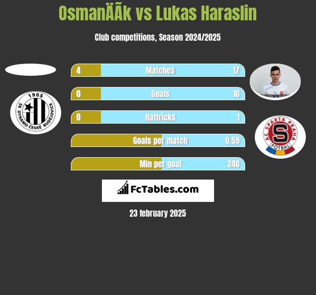 OsmanÄÃ­k vs Lukas Haraslin h2h player stats