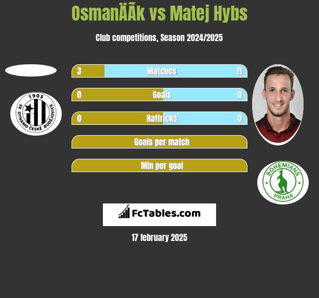 OsmanÄÃ­k vs Matej Hybs h2h player stats