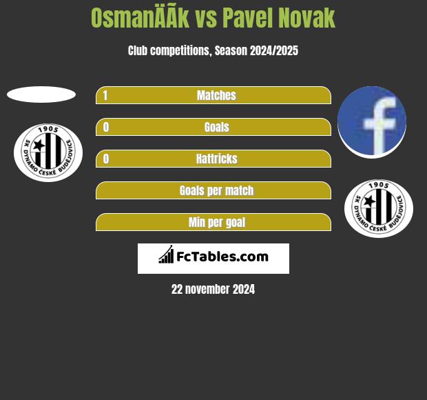 OsmanÄÃ­k vs Pavel Novak h2h player stats