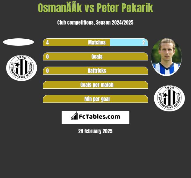 OsmanÄÃ­k vs Peter Pekarik h2h player stats