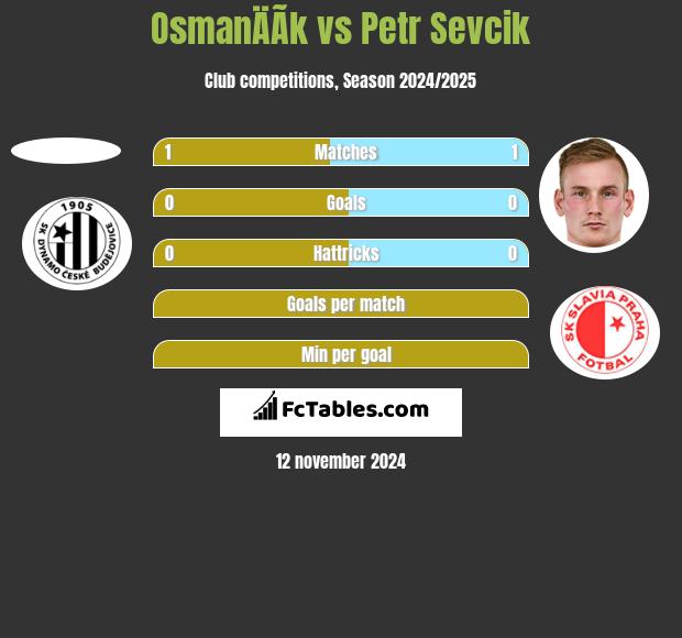 OsmanÄÃ­k vs Petr Sevcik h2h player stats