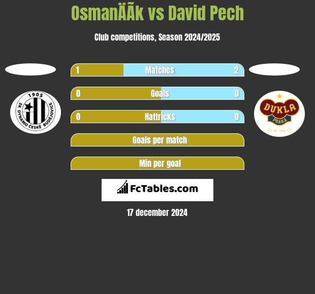 OsmanÄÃ­k vs David Pech h2h player stats