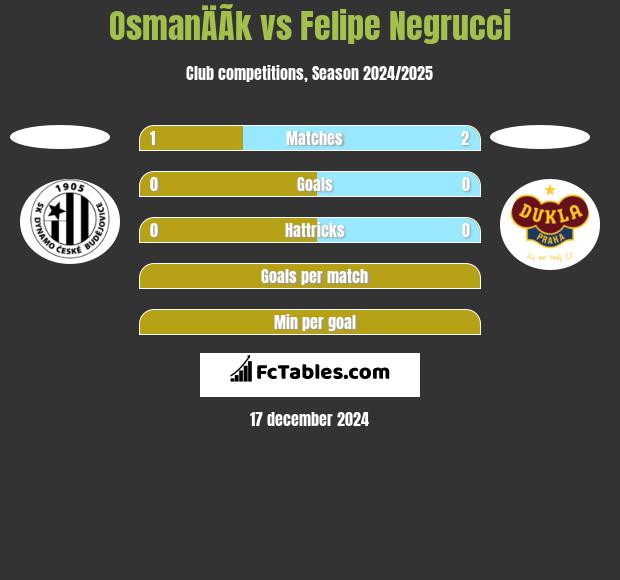 OsmanÄÃ­k vs Felipe Negrucci h2h player stats