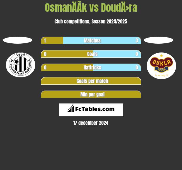 OsmanÄÃ­k vs DoudÄ›ra h2h player stats