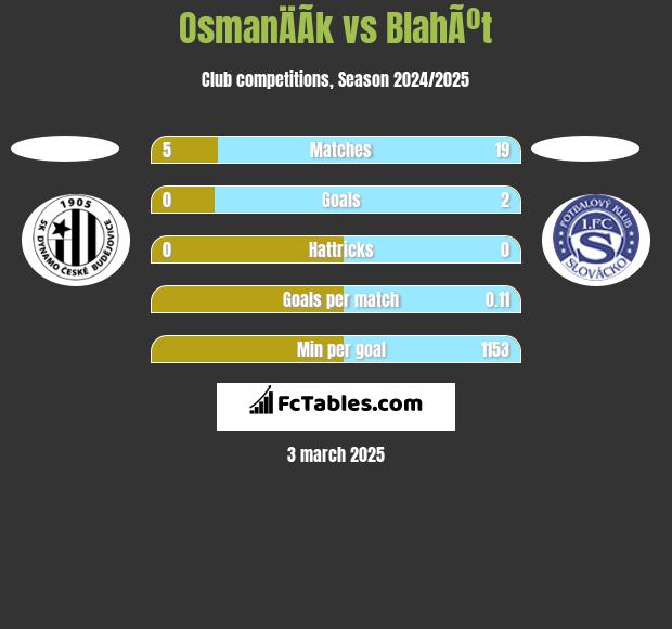 OsmanÄÃ­k vs BlahÃºt h2h player stats