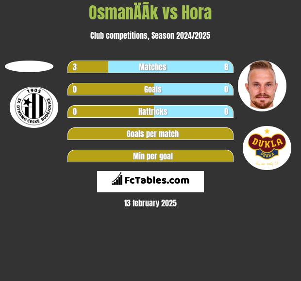 OsmanÄÃ­k vs Hora h2h player stats