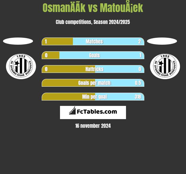 OsmanÄÃ­k vs MatouÅ¡ek h2h player stats