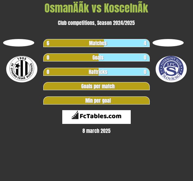 OsmanÄÃ­k vs KoscelnÃ­k h2h player stats