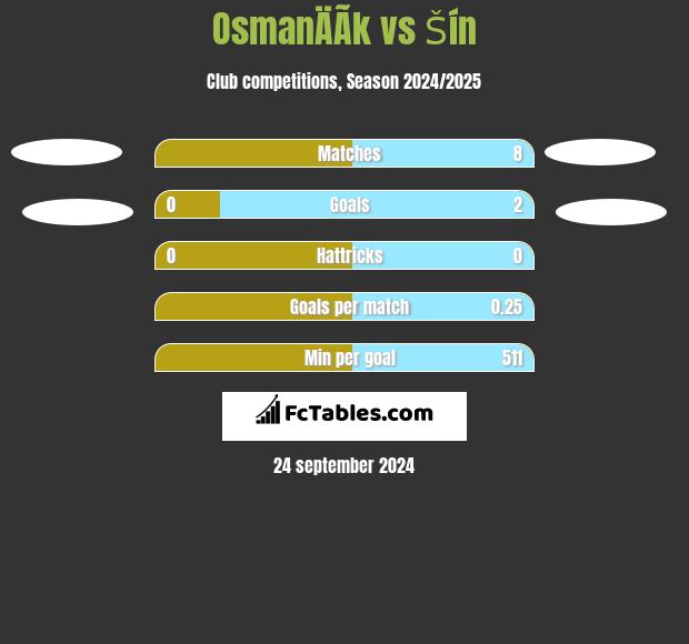 OsmanÄÃ­k vs Šín h2h player stats