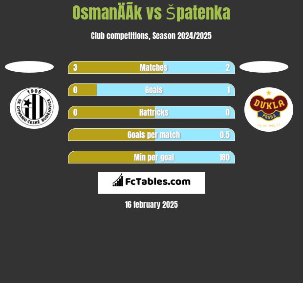 OsmanÄÃ­k vs Špatenka h2h player stats