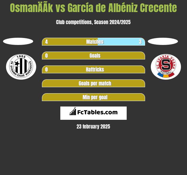 OsmanÄÃ­k vs García de Albéniz Crecente h2h player stats