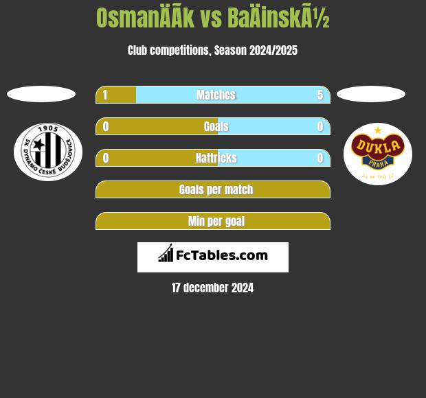 OsmanÄÃ­k vs BaÄinskÃ½ h2h player stats