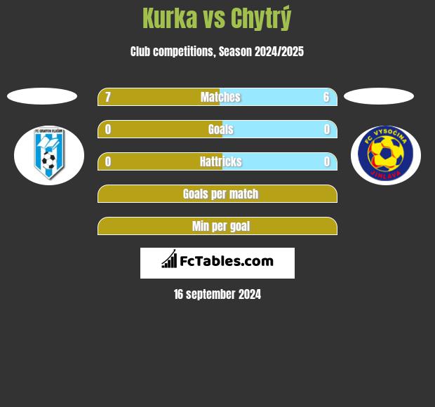 Kurka vs Chytrý h2h player stats