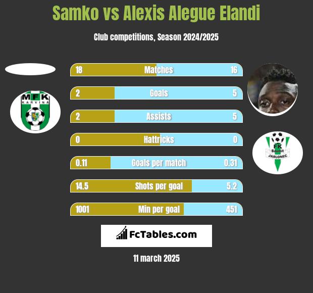 Samko vs Alexis Alegue Elandi h2h player stats