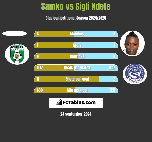 Samko vs Gigli Ndefe h2h player stats