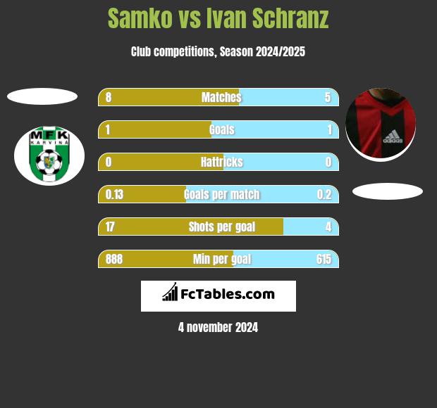 Samko vs Ivan Schranz h2h player stats