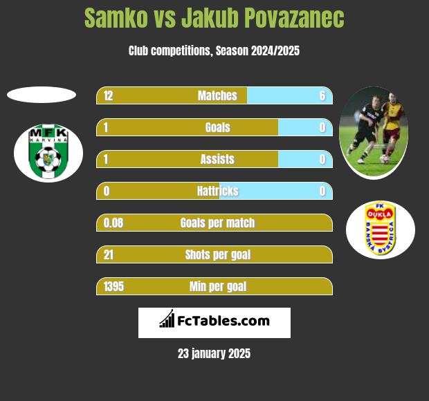 Samko vs Jakub Povazanec h2h player stats