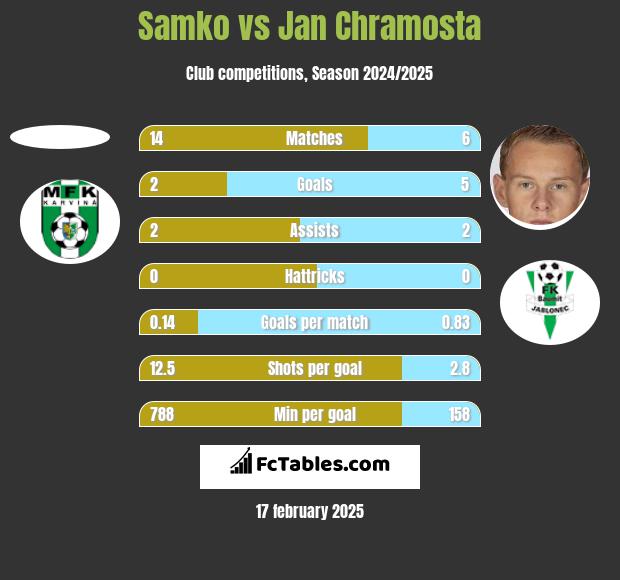 Samko vs Jan Chramosta h2h player stats