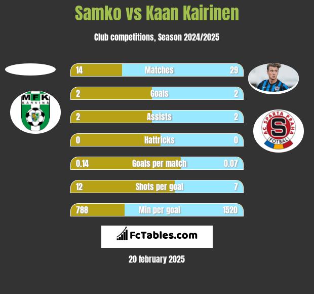 Samko vs Kaan Kairinen h2h player stats