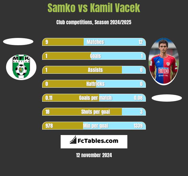 Samko vs Kamil Vacek h2h player stats