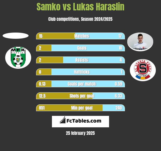 Samko vs Lukas Haraslin h2h player stats