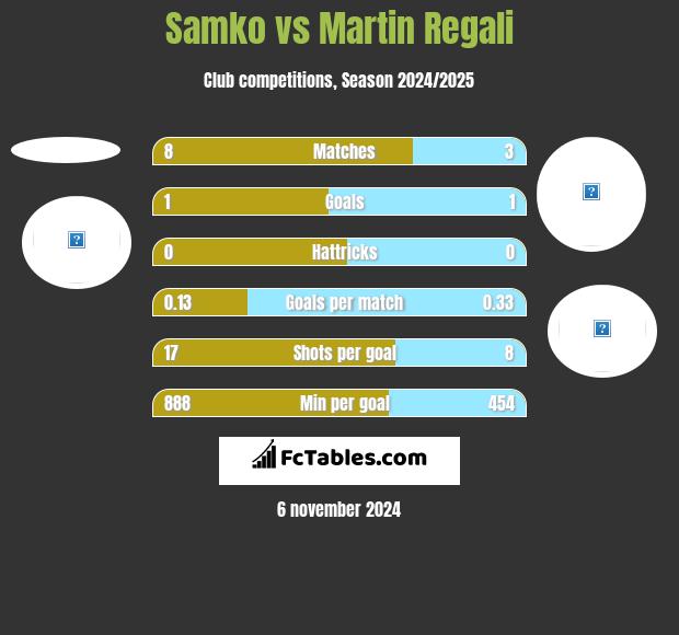 Samko vs Martin Regali h2h player stats