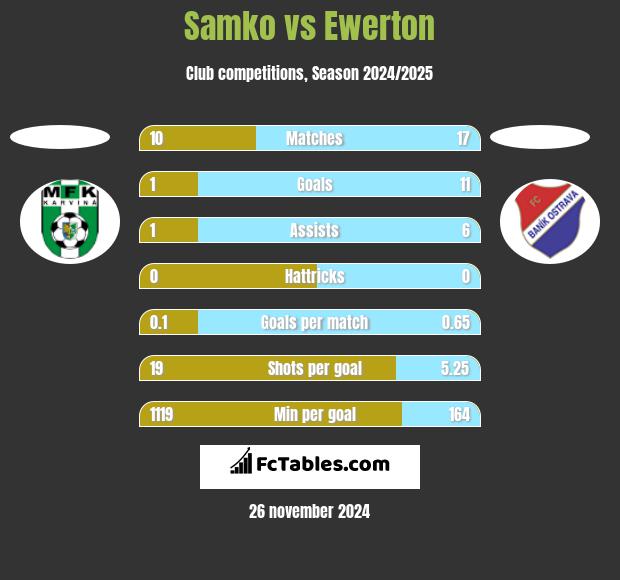 Samko vs Ewerton h2h player stats