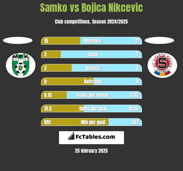 Samko vs Bojica Nikcevic h2h player stats