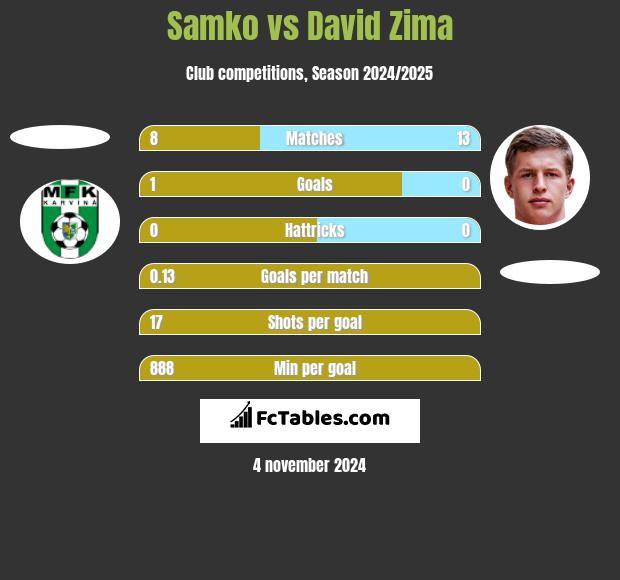 Samko vs David Zima h2h player stats