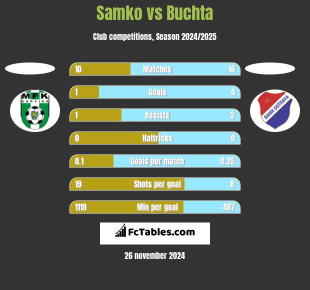 Samko vs Buchta h2h player stats