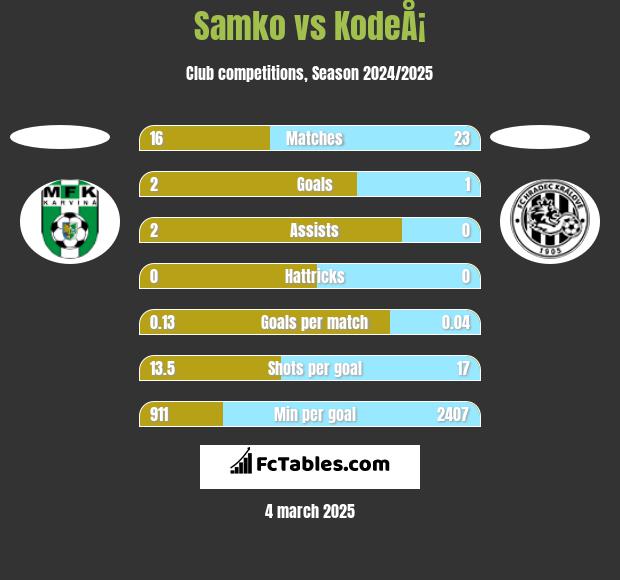 Samko vs KodeÅ¡ h2h player stats