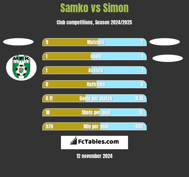 Samko vs Simon h2h player stats