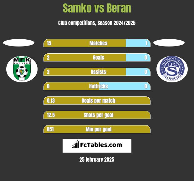 Samko vs Beran h2h player stats