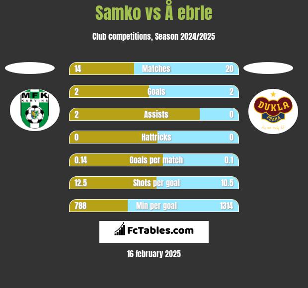 Samko vs Å ebrle h2h player stats