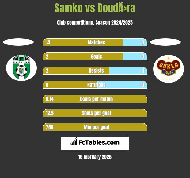 Samko vs DoudÄ›ra h2h player stats