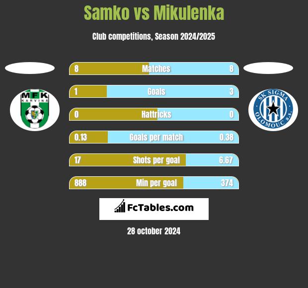 Samko vs Mikulenka h2h player stats