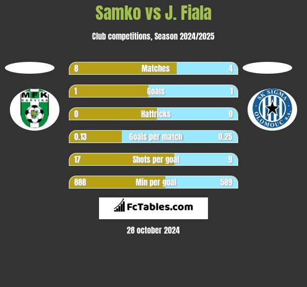 Samko vs J. Fiala h2h player stats