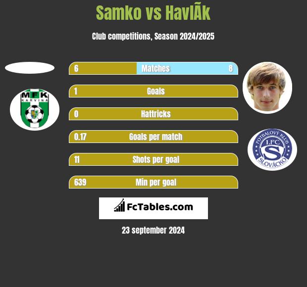 Samko vs HavlÃ­k h2h player stats