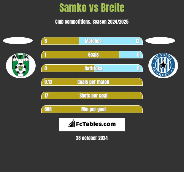 Samko vs Breite h2h player stats