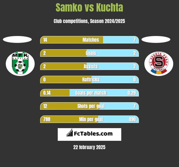 Samko vs Kuchta h2h player stats