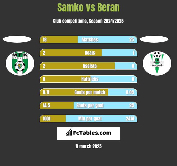 Samko vs Beran h2h player stats