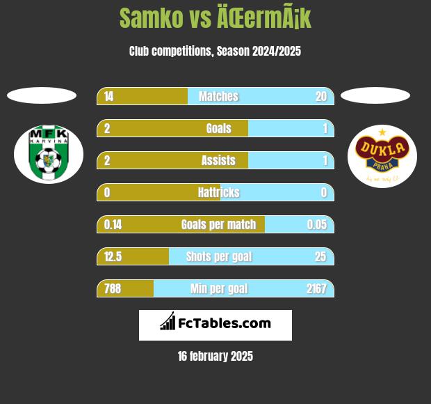 Samko vs ÄŒermÃ¡k h2h player stats