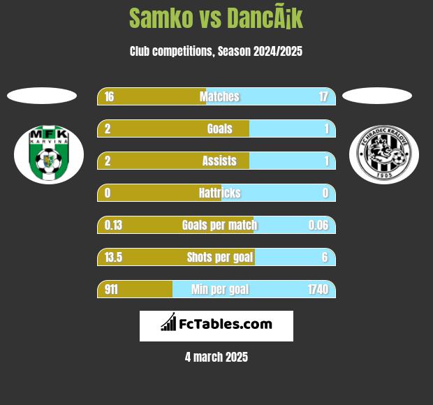 Samko vs DancÃ¡k h2h player stats