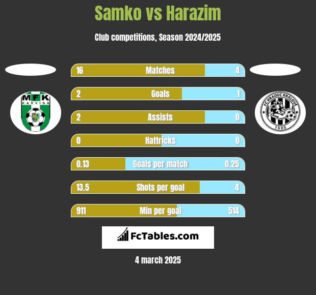 Samko vs Harazim h2h player stats