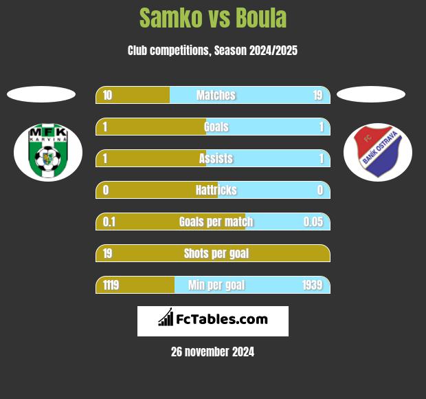 Samko vs Boula h2h player stats