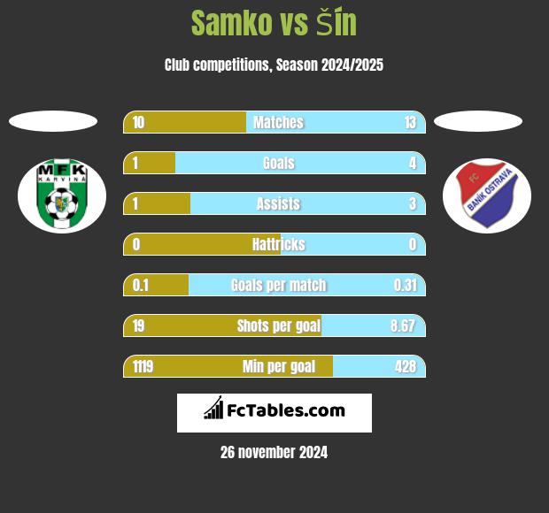 Samko vs Šín h2h player stats